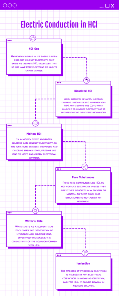 Can Hydrogen Chloride Conduct Electricity