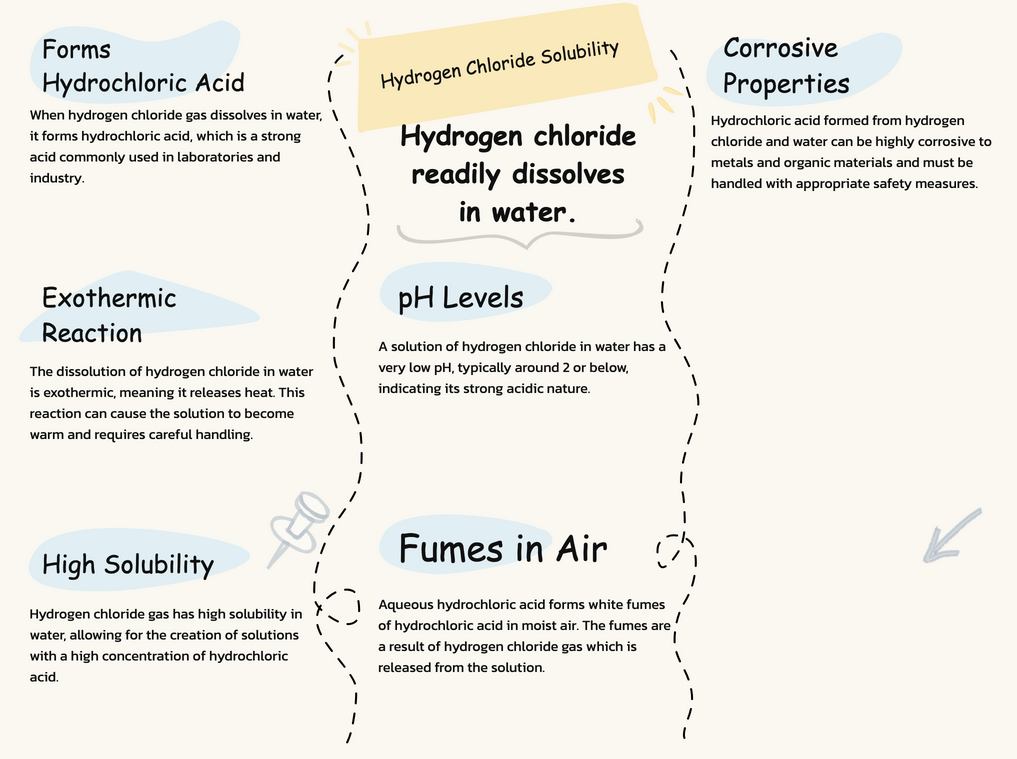 can hydrogen chloride dissolve in water