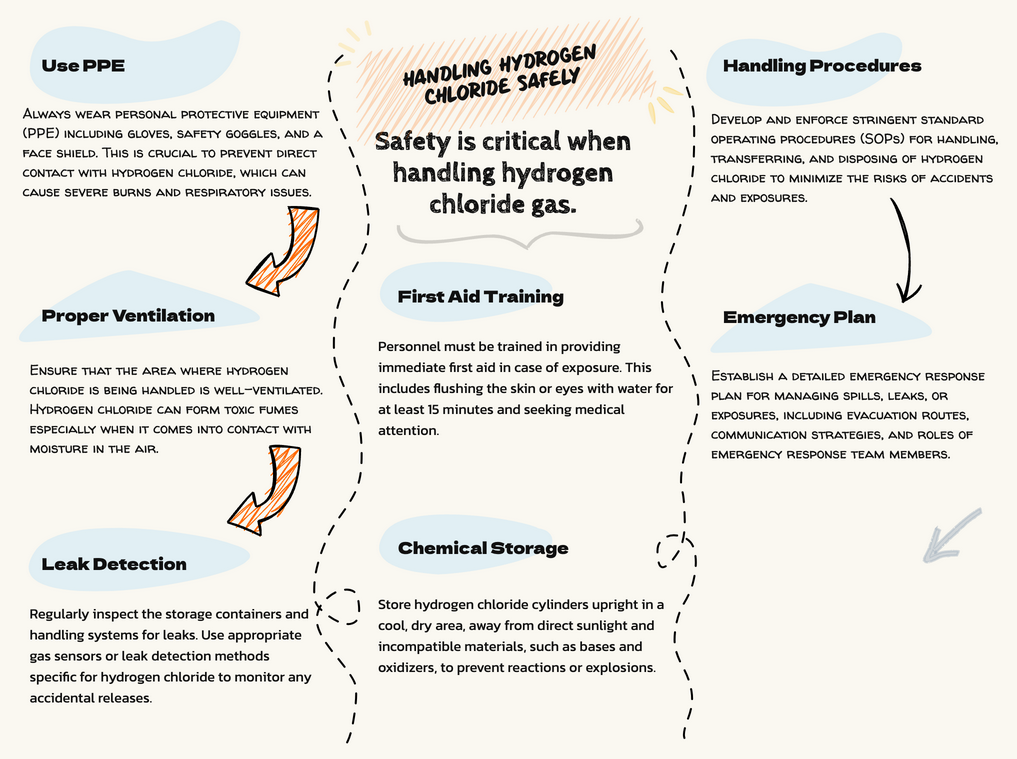 Is hydrogen chloride dangerous