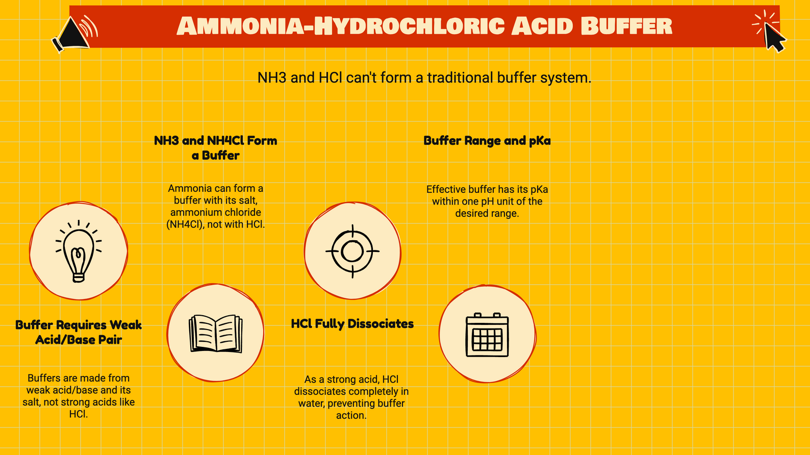 Can HCl and NH3 Make a Buffer (3 Conditions and 2 Factors)