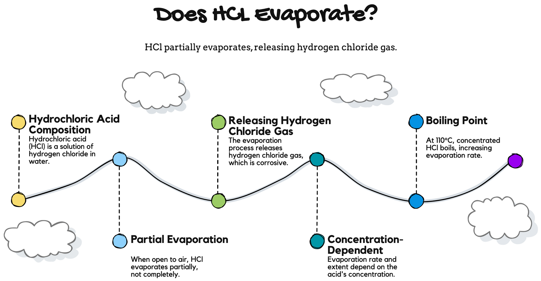 Does Hydrochloric Acid (HCl) Evaporate