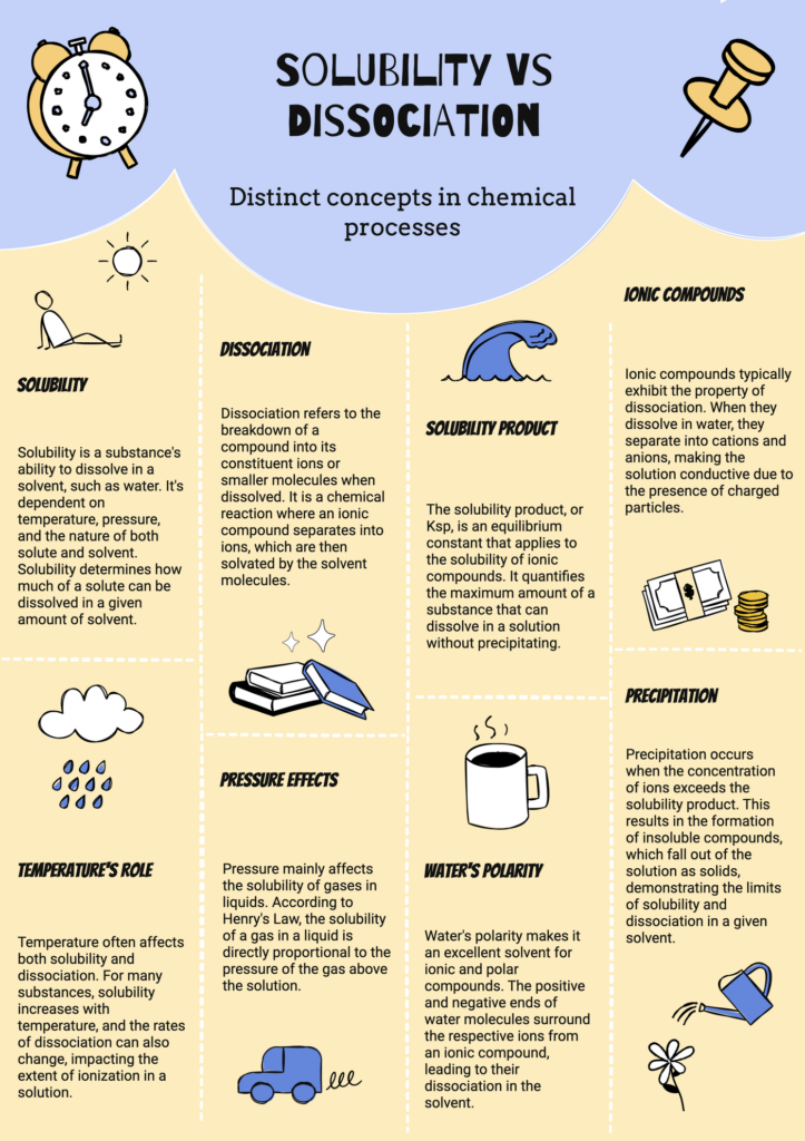 Solubility vs Dissociation