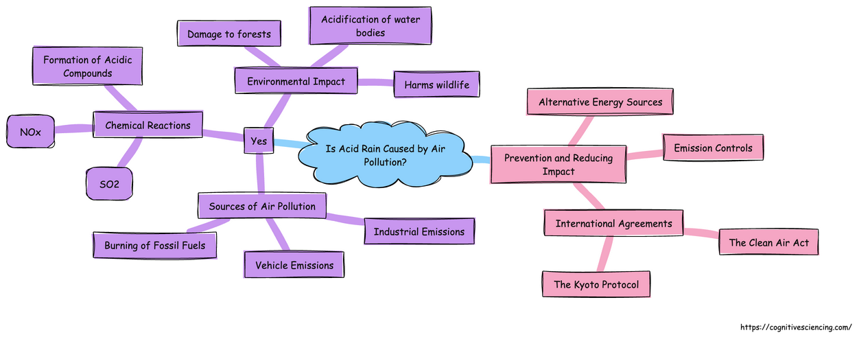 Is Acid Rain Caused by Air Pollution