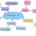 HCl and FE Chemical Reaction